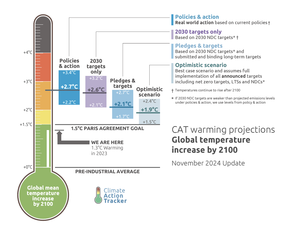 One of our charts showing that US climate policies and actions to date are insufficient to meet our pledges under the Paris Climate Agreement.